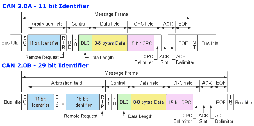 CAN Bus data frame